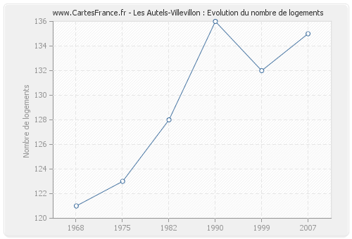 Les Autels-Villevillon : Evolution du nombre de logements